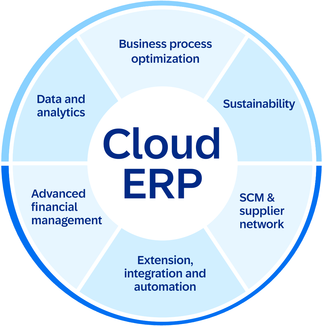 Cloud ERP